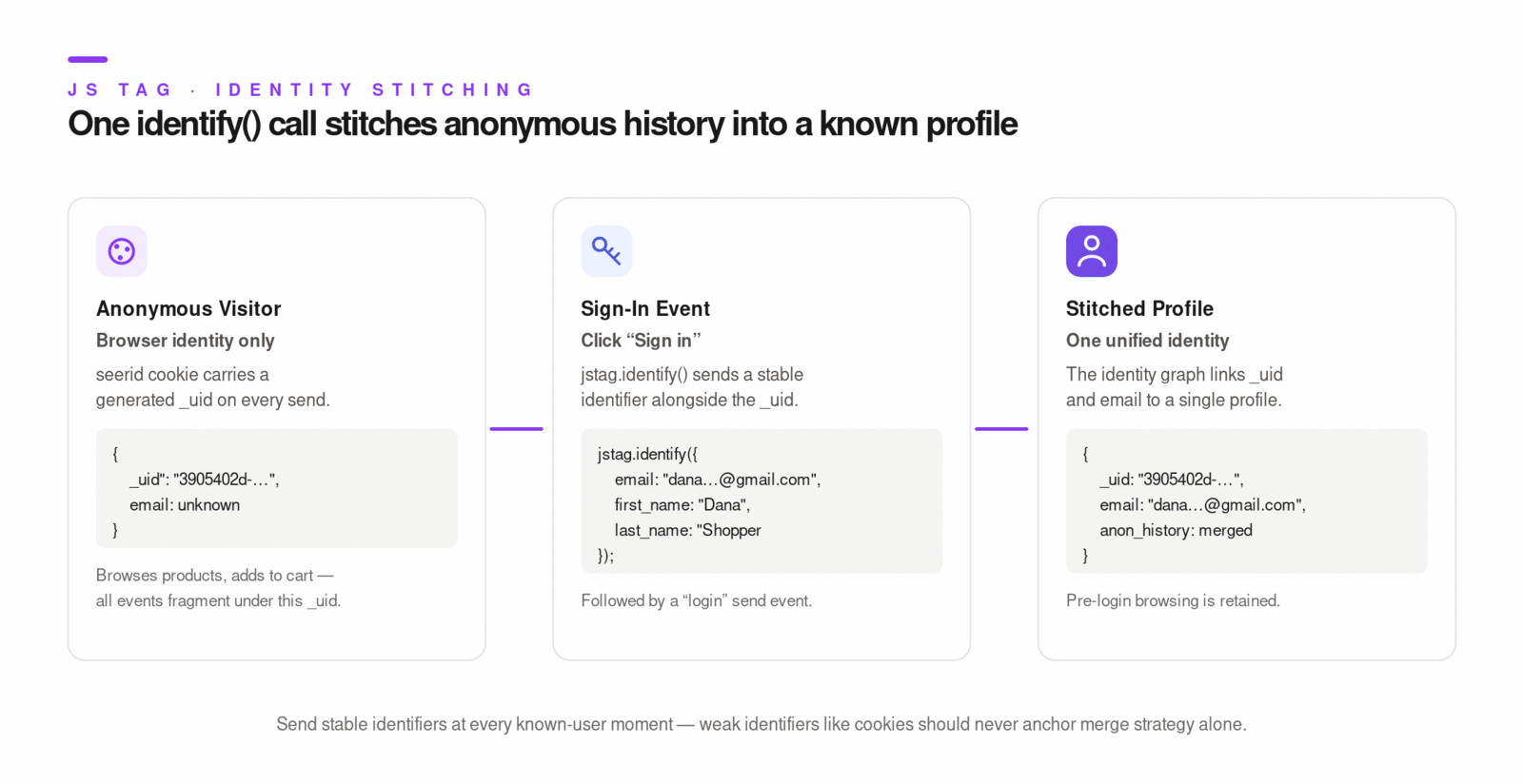 Identity stitching flow from anonymous _uid to known customer_id and email.