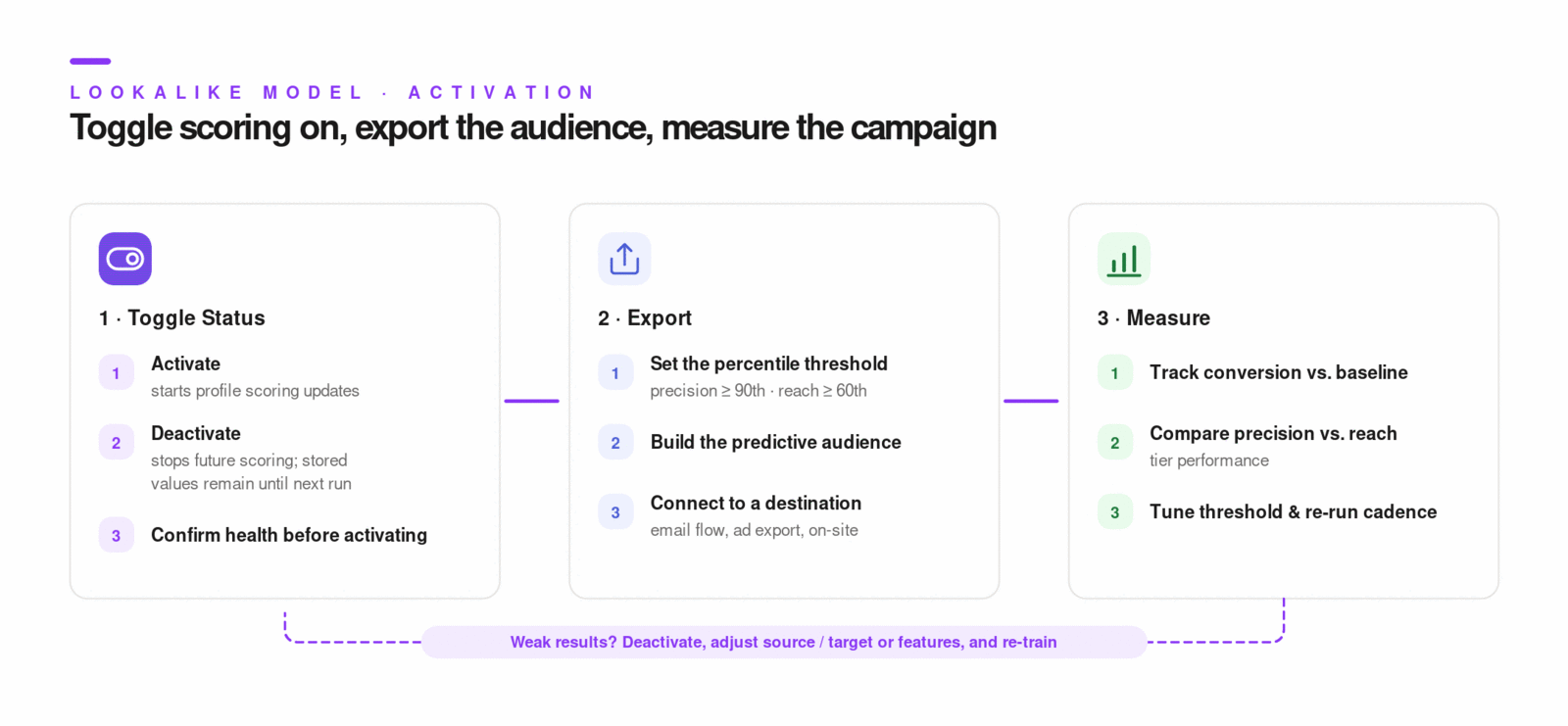 Activation workflow from model status toggle to predictive audience exports and campaign measurement.