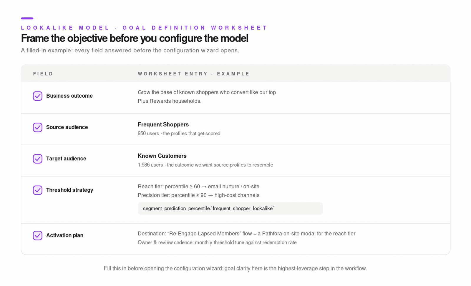 Goal definition worksheet showing source, target, threshold strategy, and activation plan.