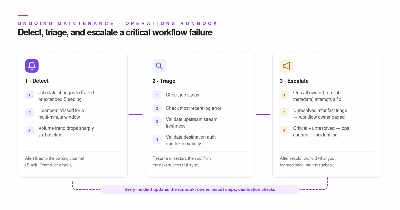 Operations runbook and escalation flow.