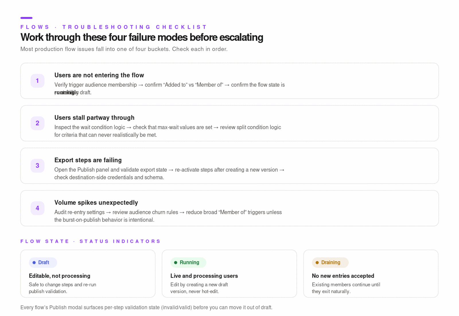 Flow troubleshooting checklist and status indicators.