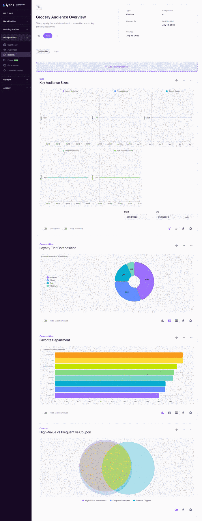 Audience comparison report with size, overlap, and composition components configured for three audiences.