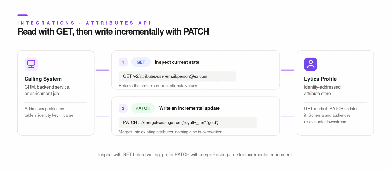 Attributes API request flow: an external system GETs a profile's current attributes, then PATCHes a single new field (loyalty_tier=gold) with mergeExisting=true; the profile ends up carrying both its original fields and the new one.