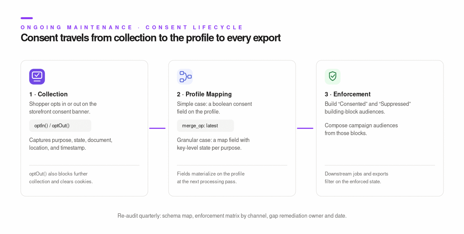 Consent lifecycle from collection to profile mapping to audience enforcement.