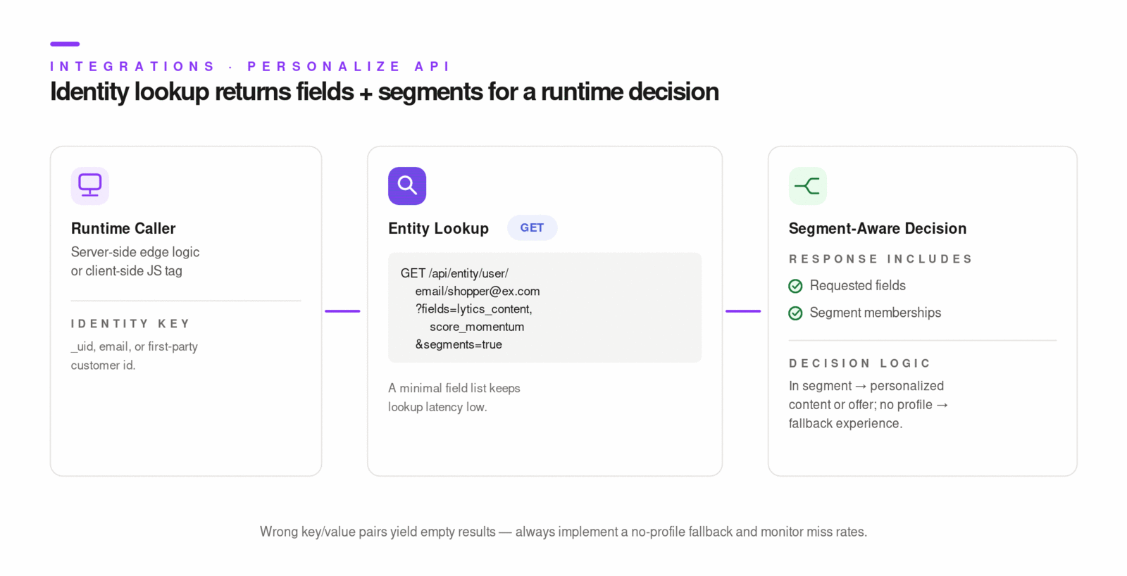 Personalize API lookup and decisioning flow with segment-aware response.