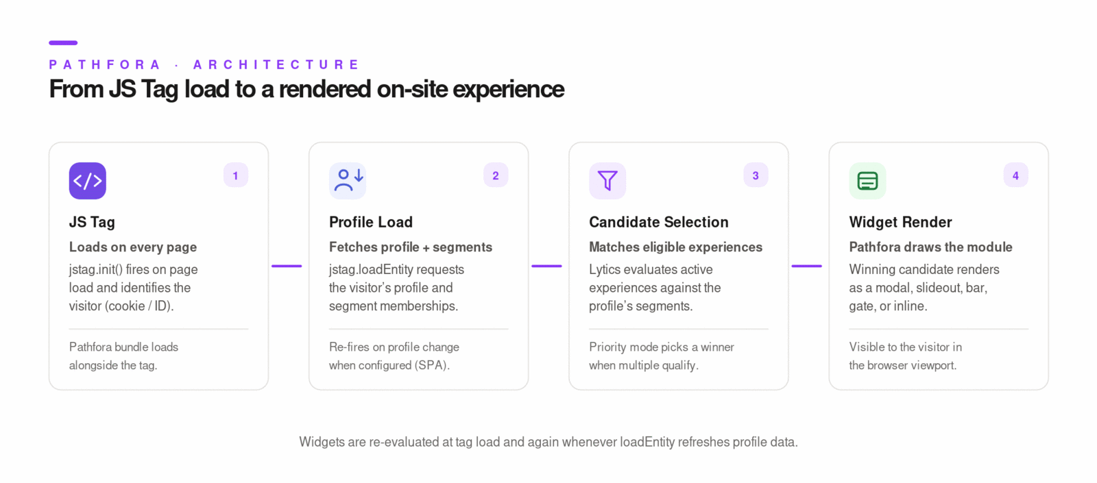 Pathfora architecture: JS Tag, profile load, candidate selection, widget render.