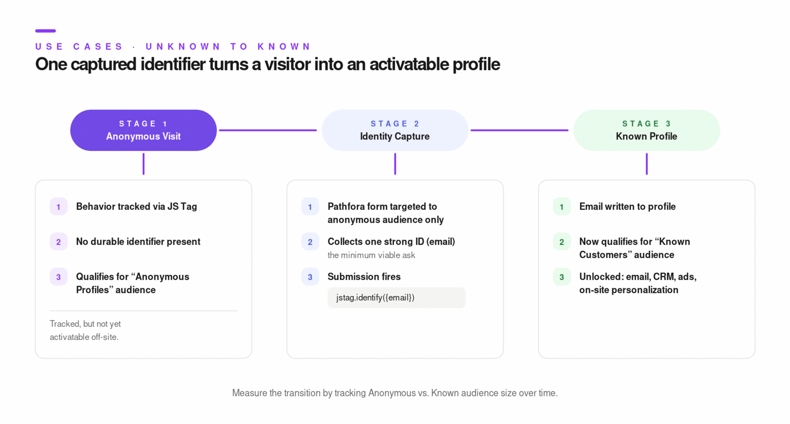Unknown-to-known lifecycle from anonymous visit to identified profile, showing audience configuration, Pathfora form setup, and profile transition in the UI.