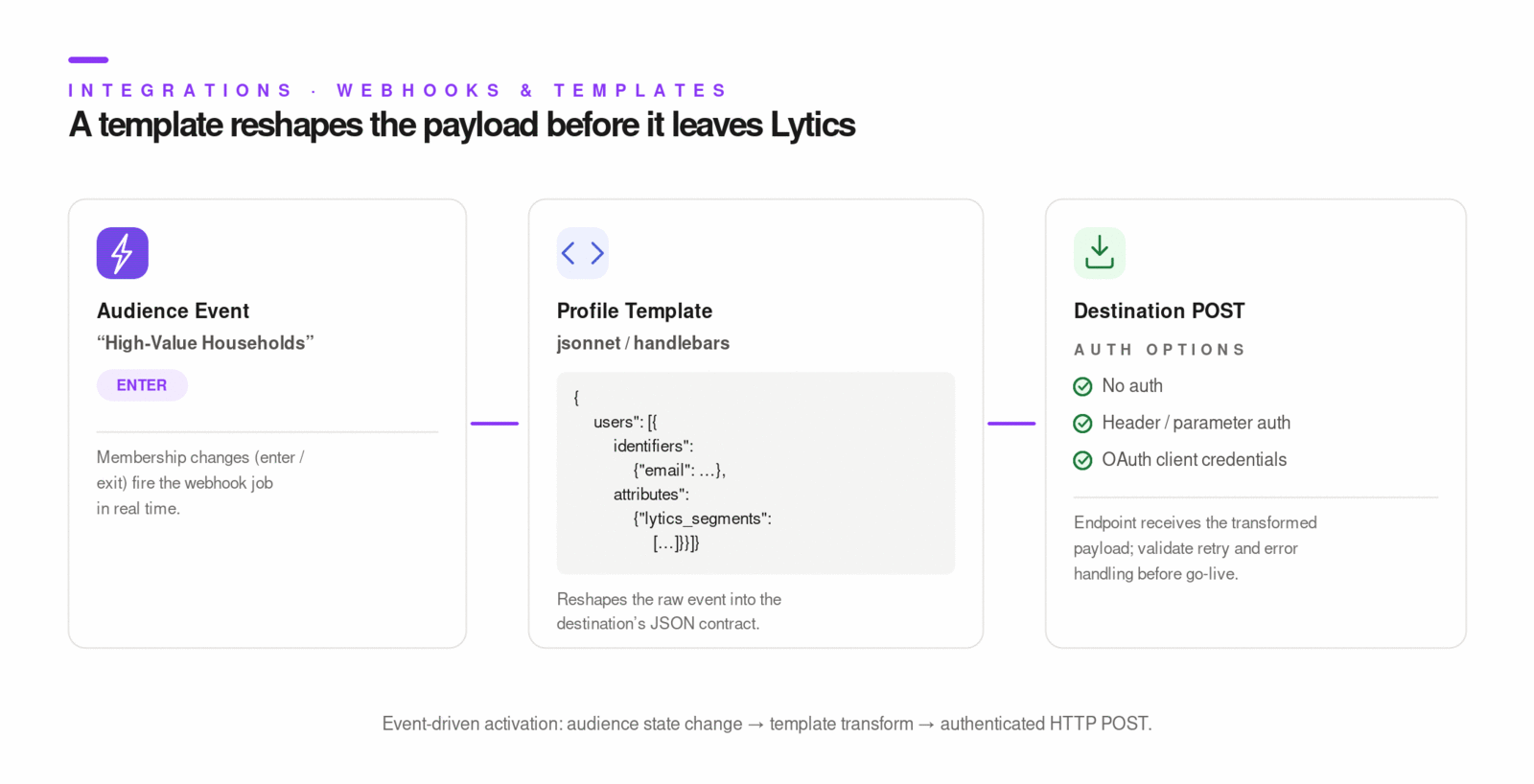 Webhook trigger with template transformation before destination POST.
