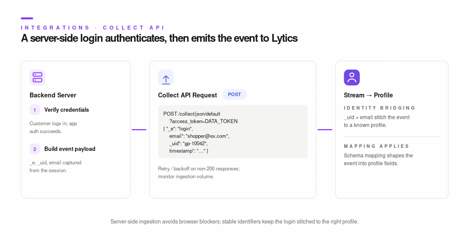 Server authentication flow emitting login event to Collect API.