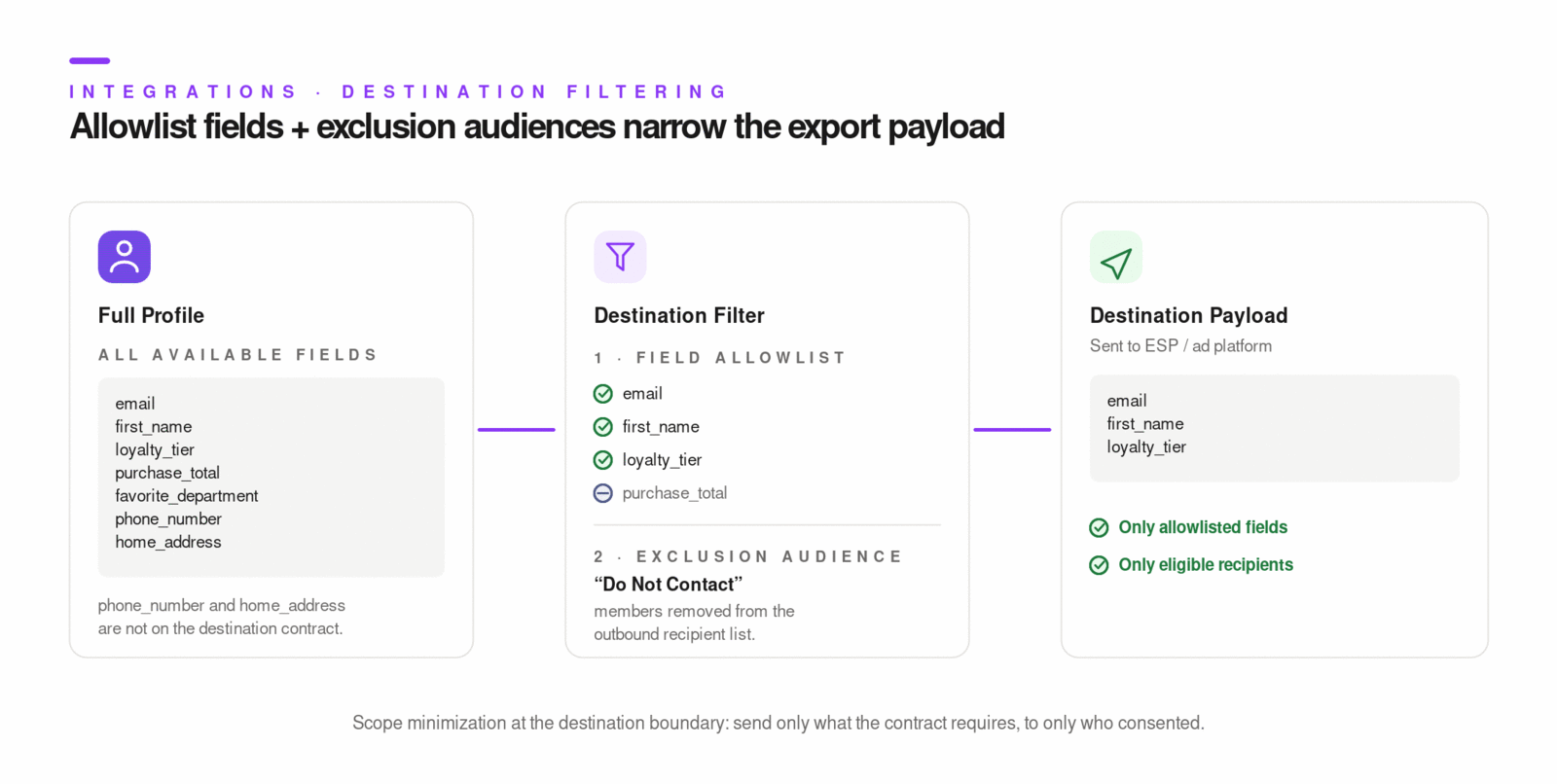 Destination filtering pattern with allowlist fields and exclusion audiences.