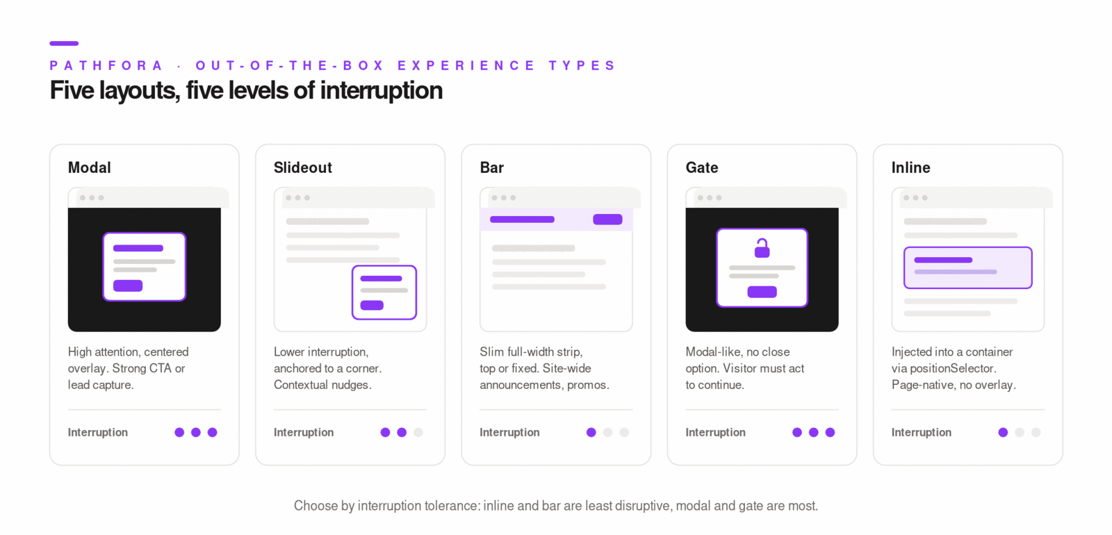 Visual comparison of modal, slideout, bar, gate, and inline experience types.