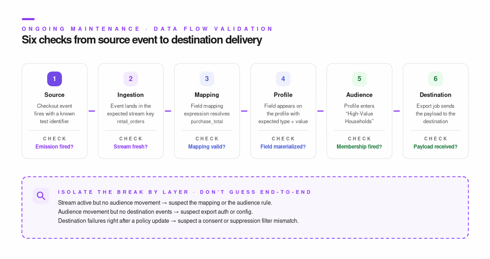 Data flow validation pipeline from source to destination.