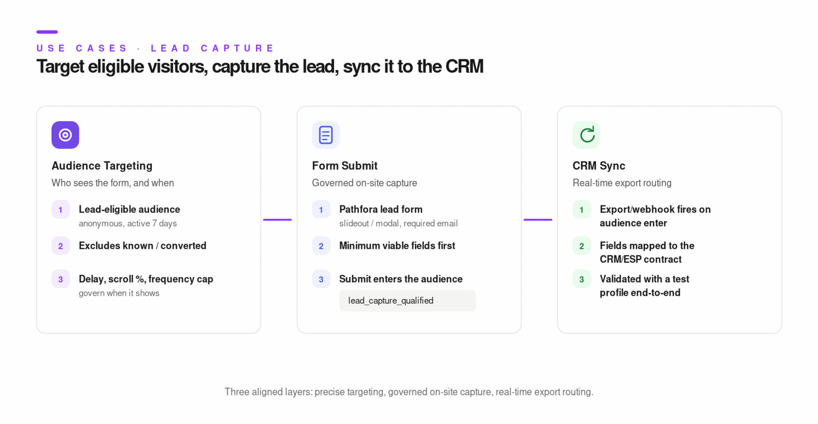 Lead capture flow from audience targeting through form submit to CRM sync, demonstrated end-to-end in the Lytics UI.