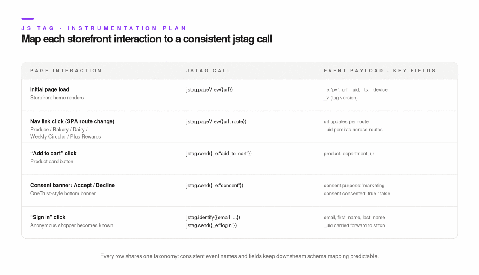 Custom event instrumentation plan mapped to page interactions.
