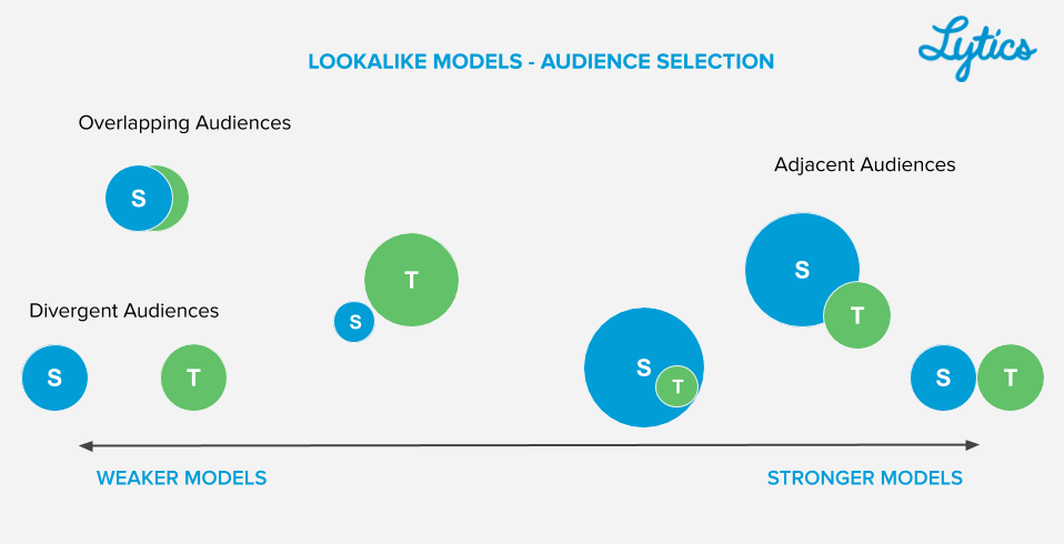 Lytics_Lookalike_Models_audience_selection_diagram.png