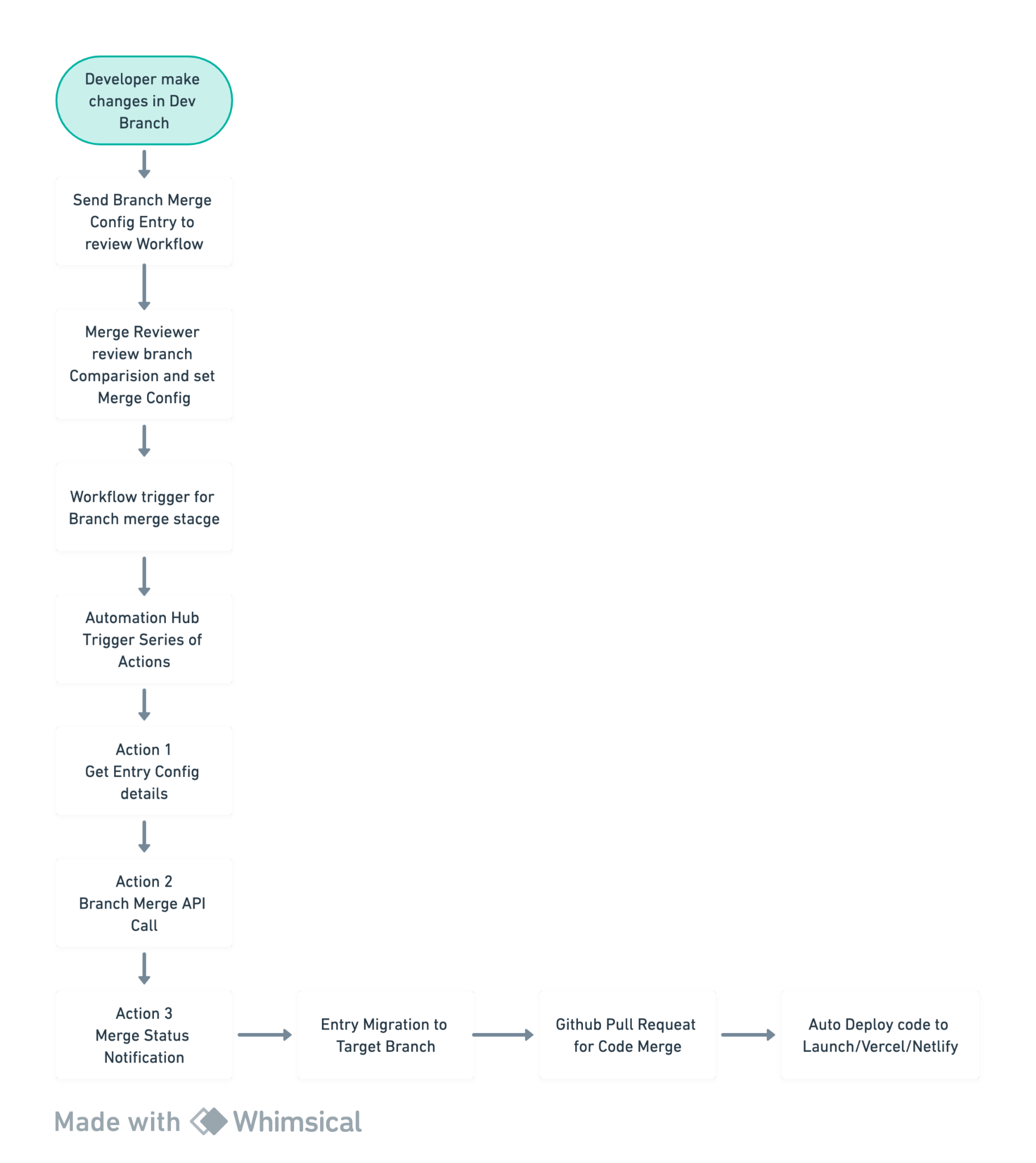 BranchesFoundations-L9-img-3.png