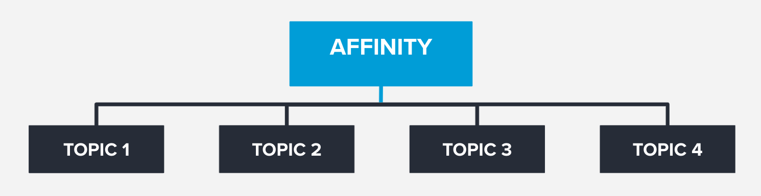 affinities-topics-diagram.png