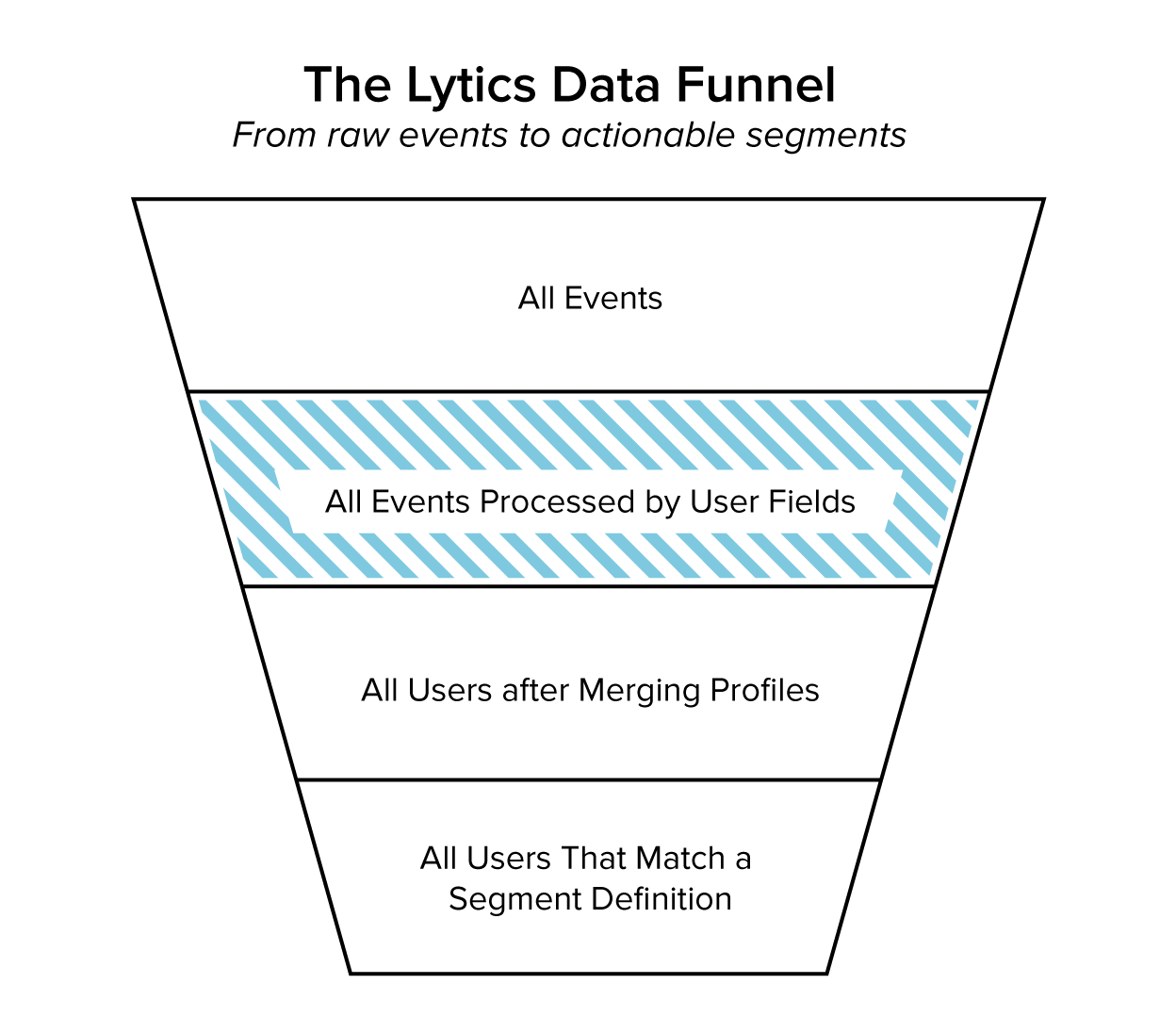 User_Fields_-_Lytics_data_funnel_processed_events.png