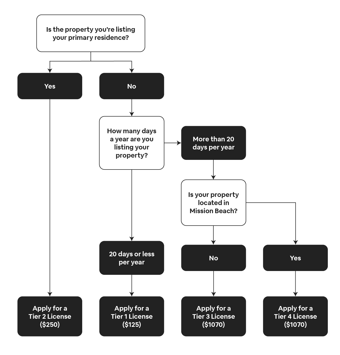 A flow chart describing the process of applying for a license in San Diego, CA, if you want to become an Airbnb host. 