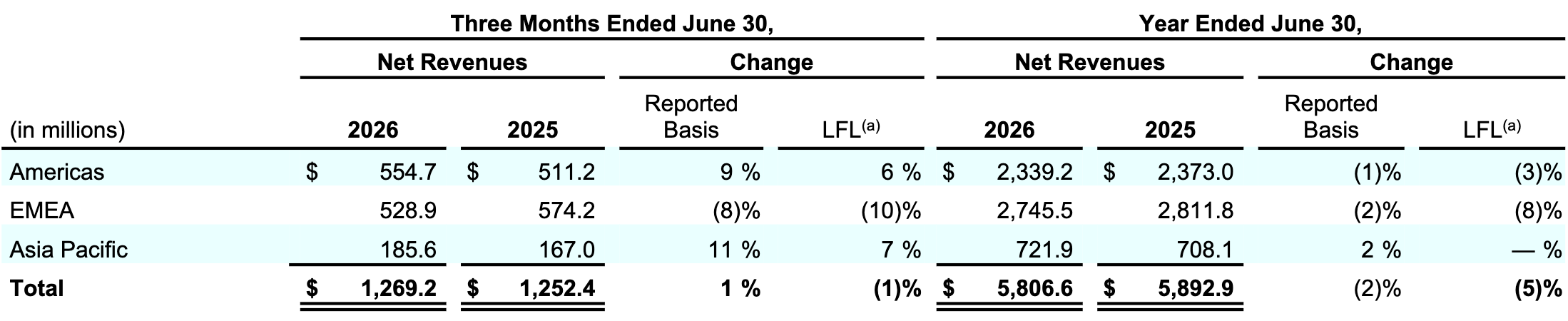Coty Q4FY2026 Table 003.png