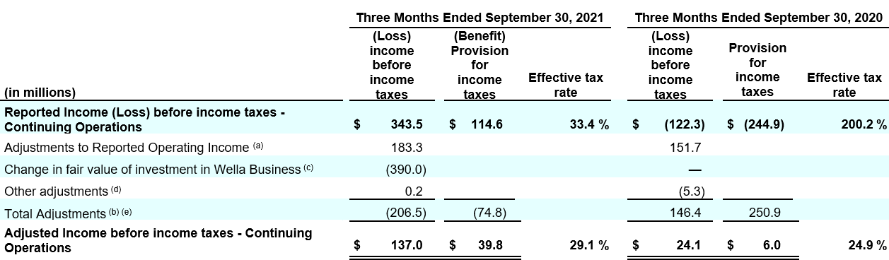 table 9 reconciliation of reported income