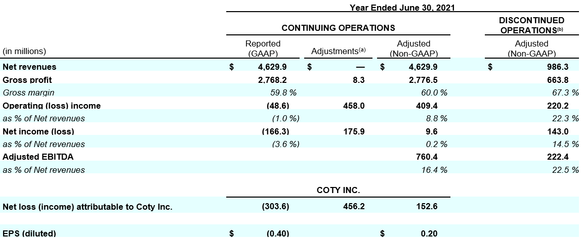 Coty-Financial_4Q22_reconciliation-of-reported-to-adjusted-results-for-the-consolidated-statements-of-operations_0_Table.png