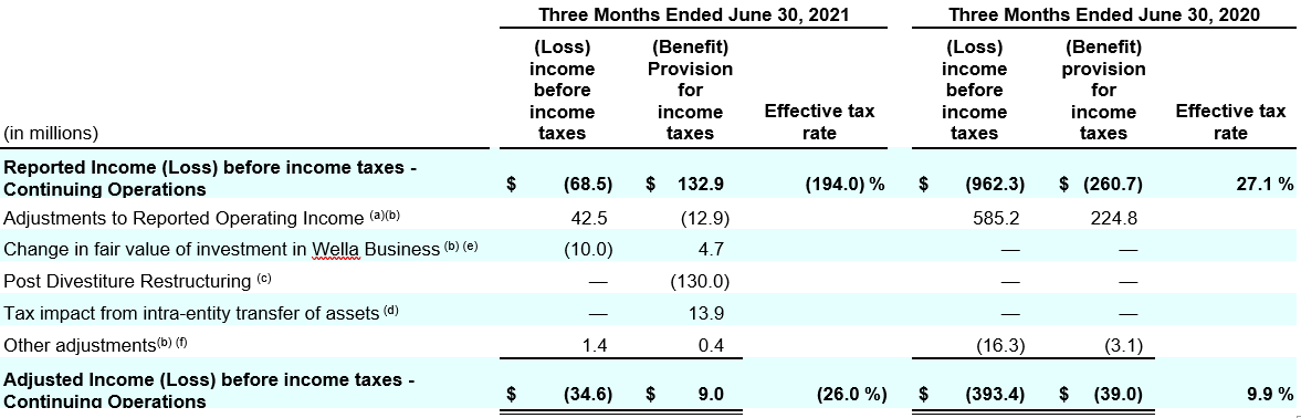 Coty-Financial_4Q22_reconciliation-of-reported-income-before-income-taxes_Table.png