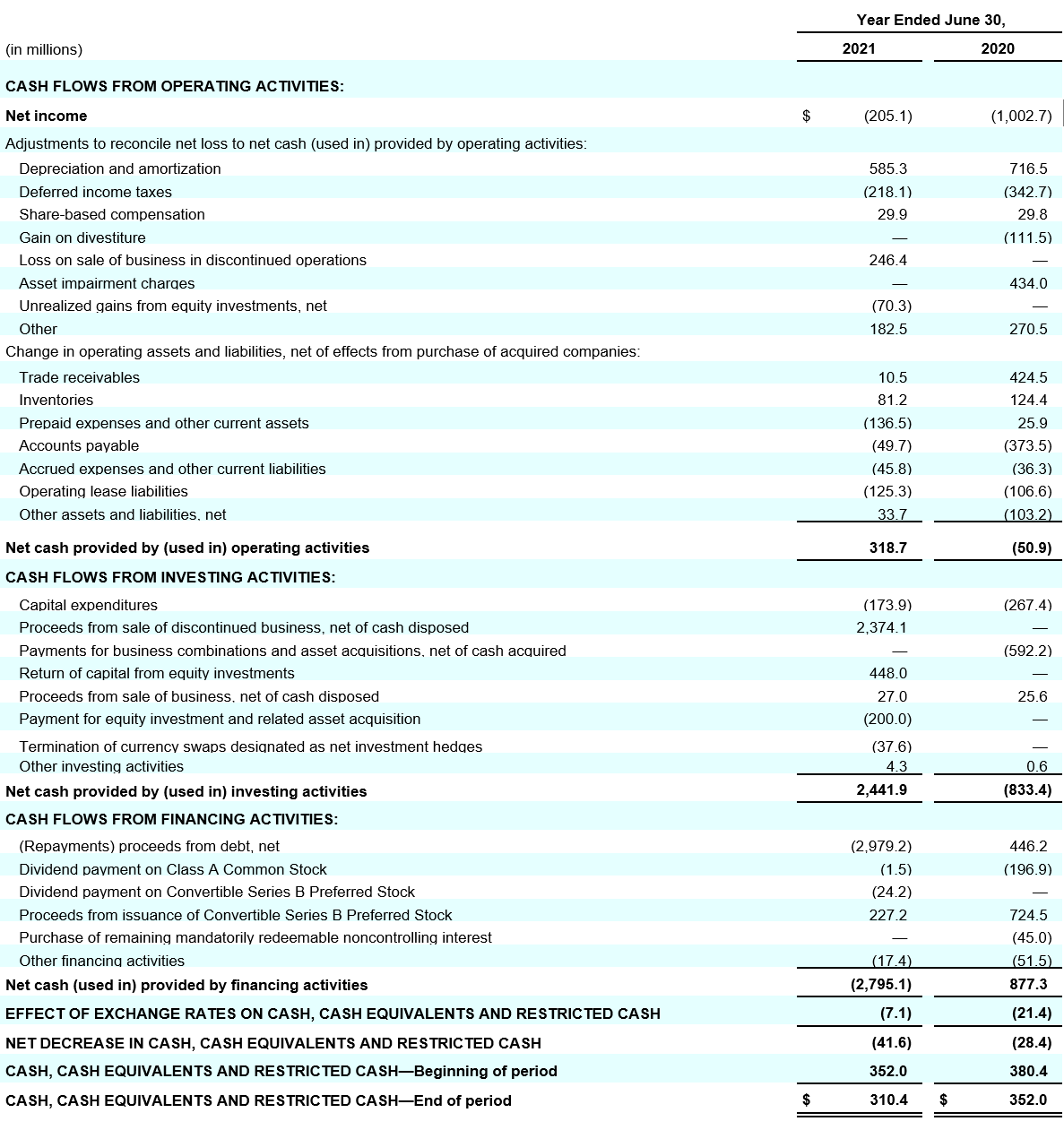 Coty-Financial_4Q22_consolidated-statements-of-cash_flows.png