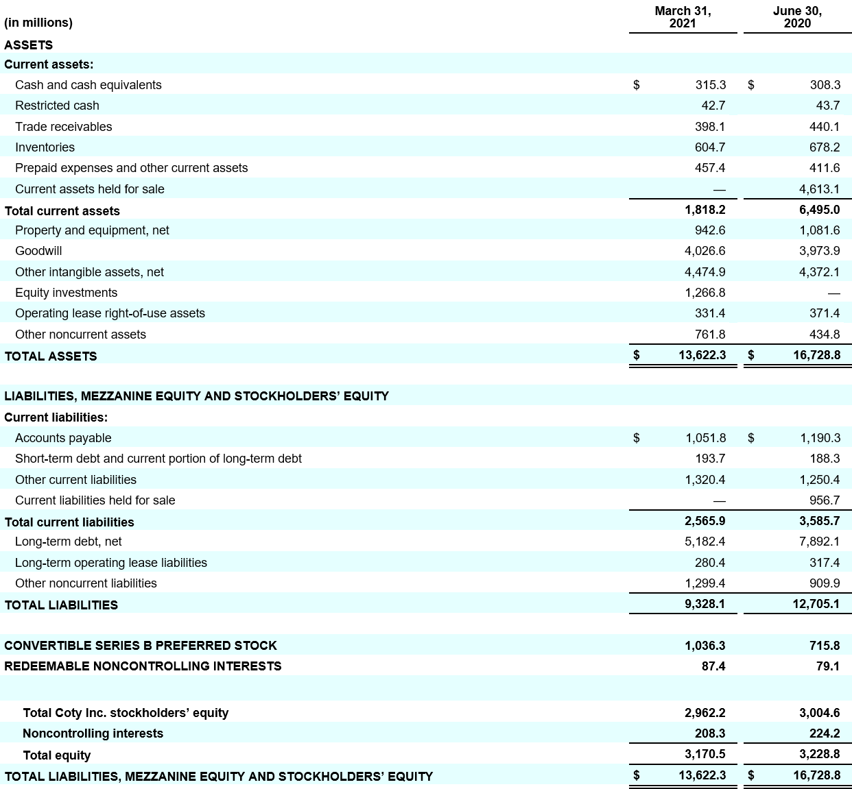 t26 coty inc subsidiaries condensed consolidated balance sheets