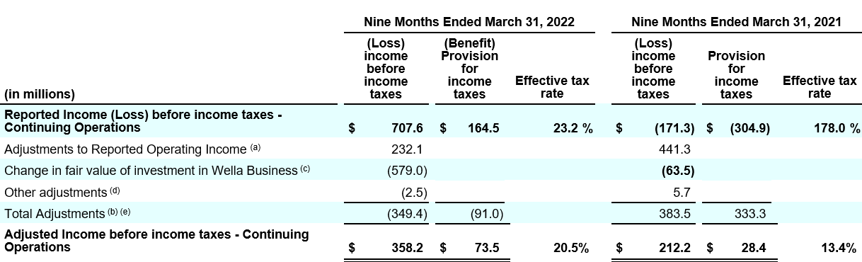 q3fy22 table 09b reconciliation of reported income loss before income taxes