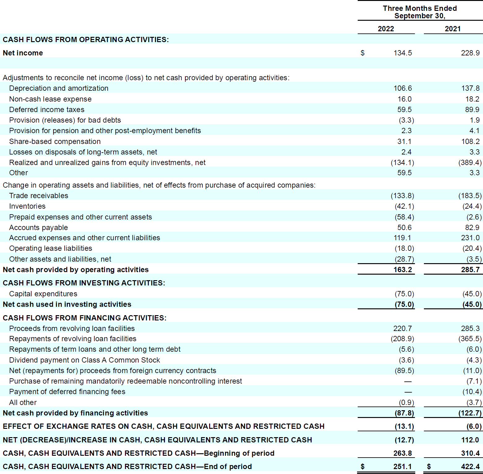 Coty 1Q23 Earnings Release - Table 18