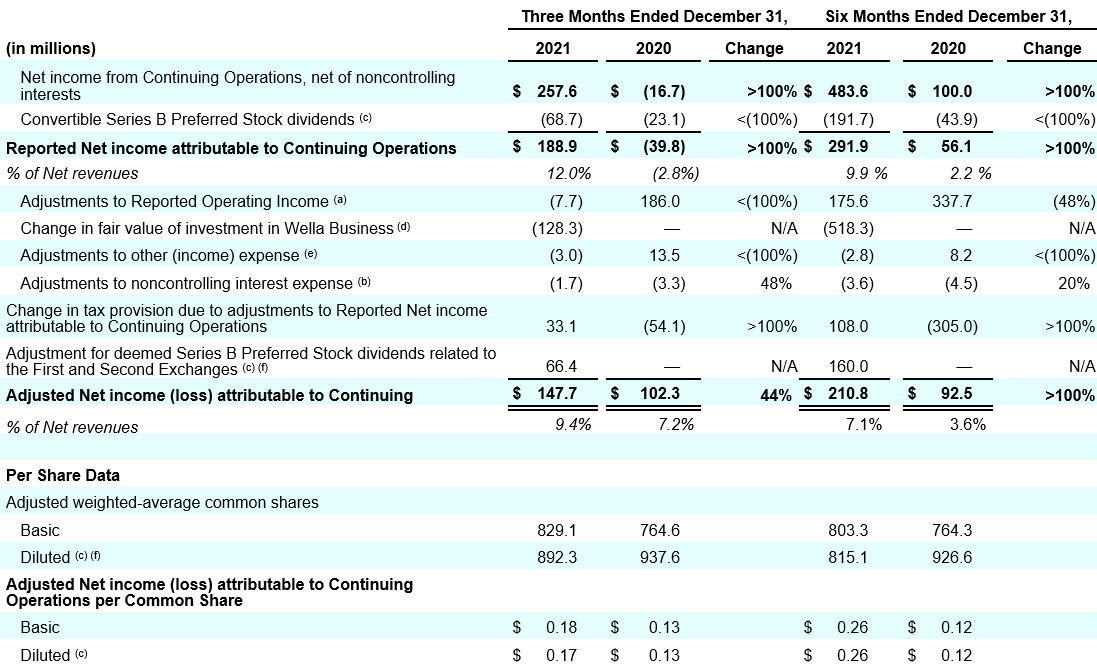 Earnings Release Q2FY22 - Table