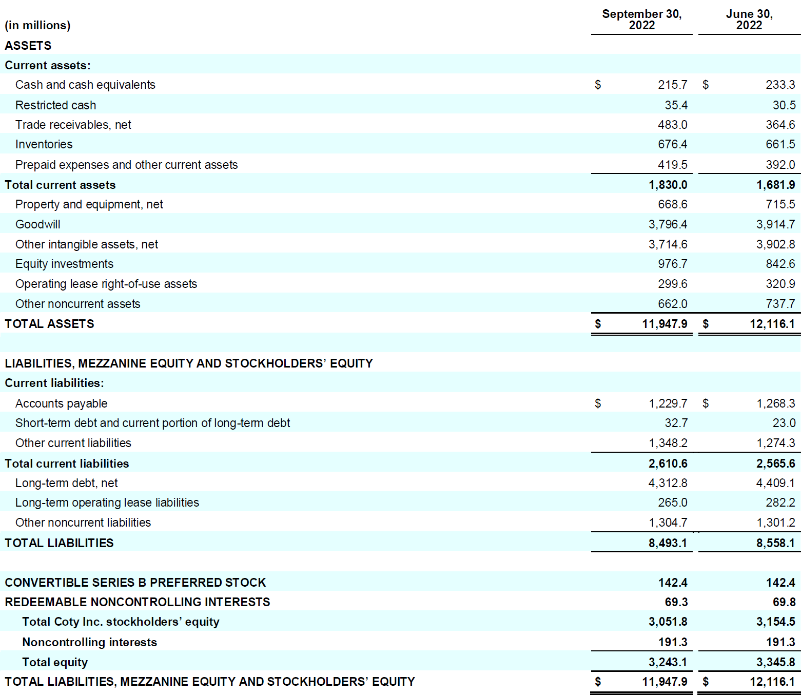 Coty 1Q23 Earnings Release - Table 17