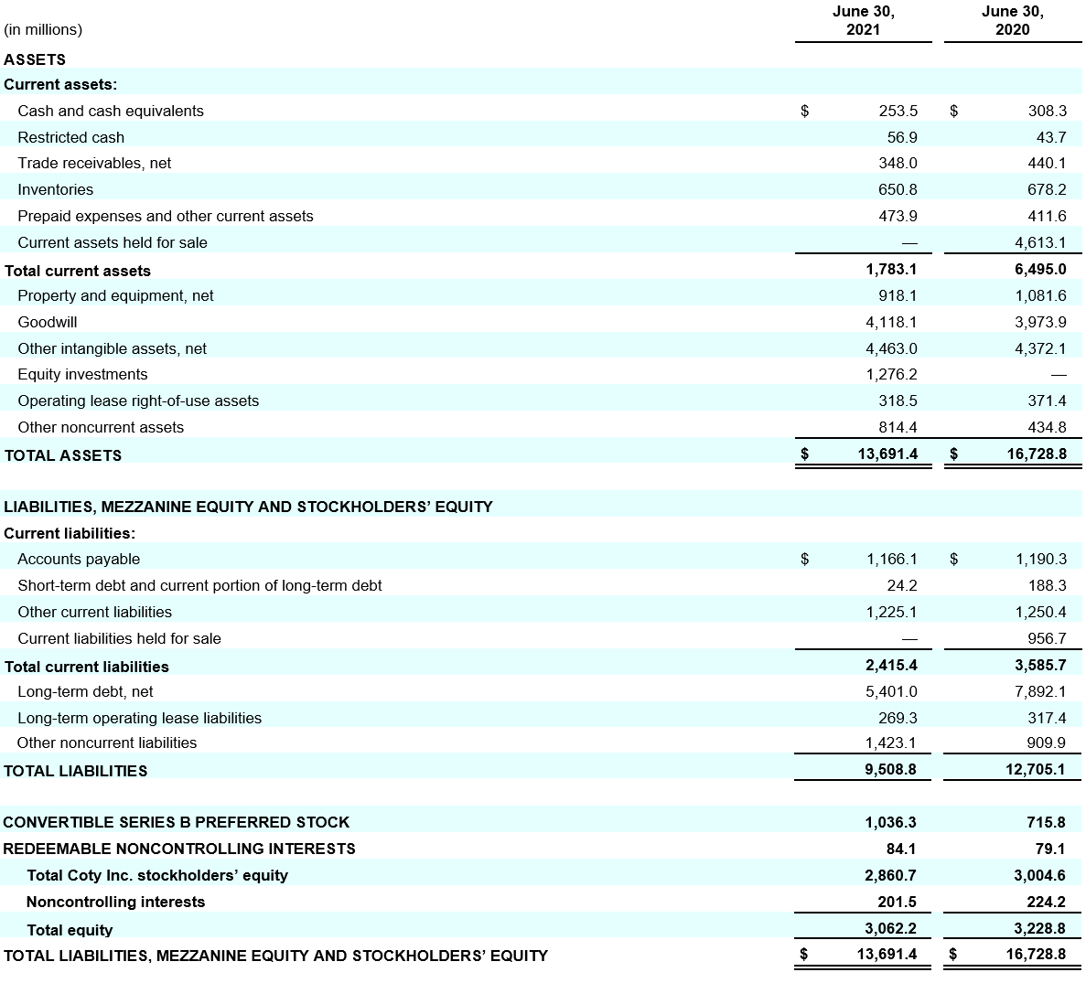 Coty-Financial_4Q22_condensed-consolidated-balance-sheets.png