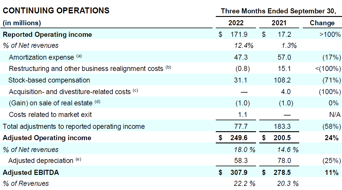 Coty 1Q23 Earnings Release - Table 08