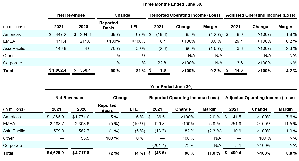 Coty-Financial_4Q22_fourth-quarter-by-segment_Table.png