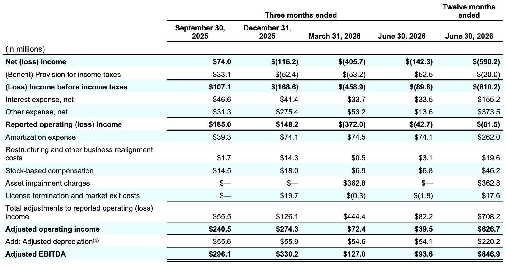 Coty Q4FY2026 Table 018.png
