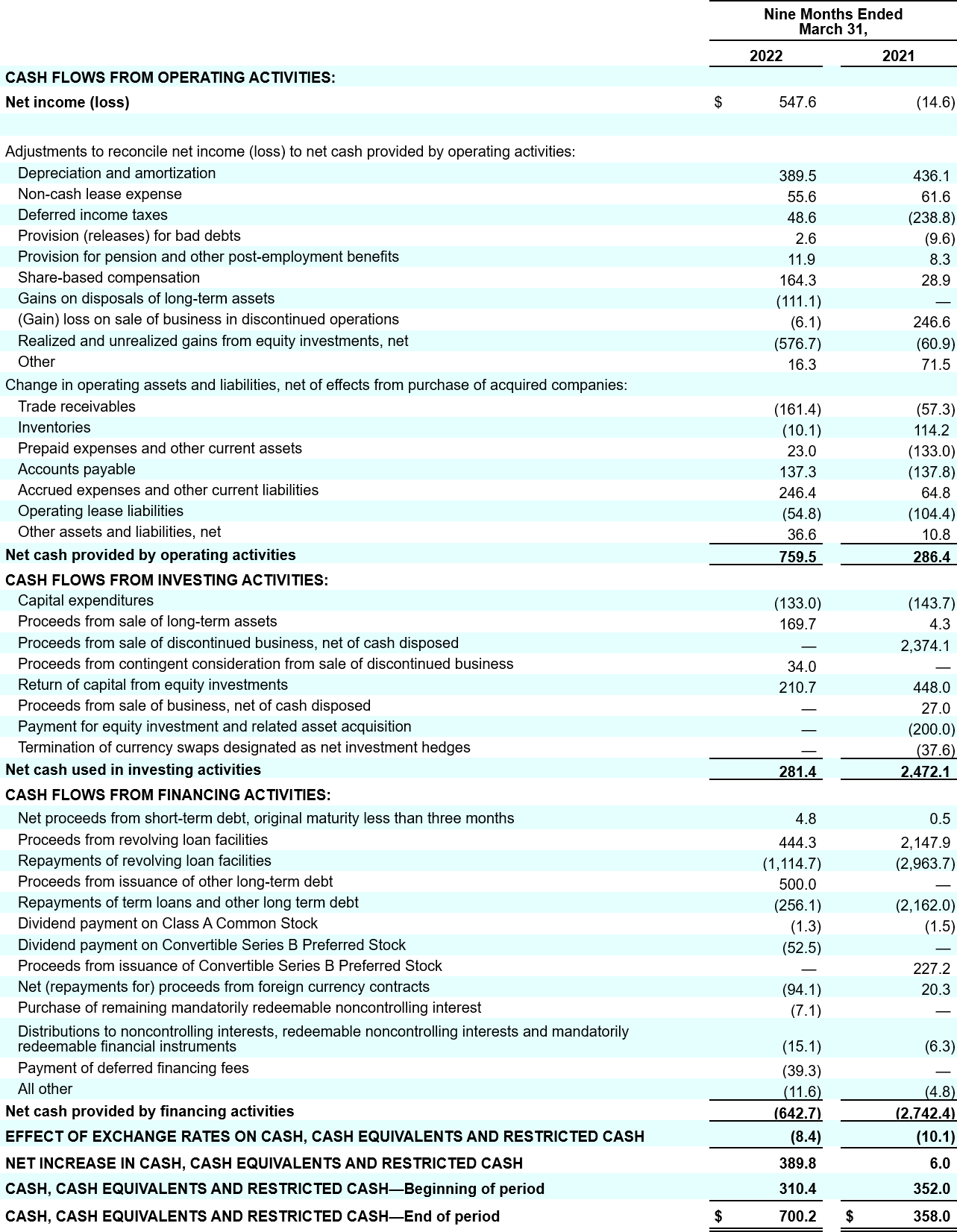 q3fy22 table 18 coty inc subsidiaries condensed consolidated statements