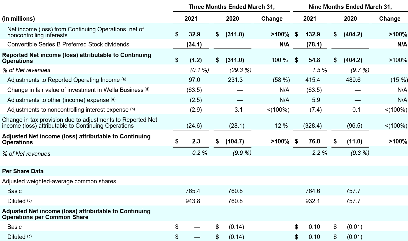 t12 reconciliation of reported net income loss to adjusted net income loss for continuing
