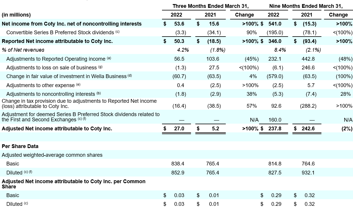 q3fy22 table 11 reconciliation of reported net income loss