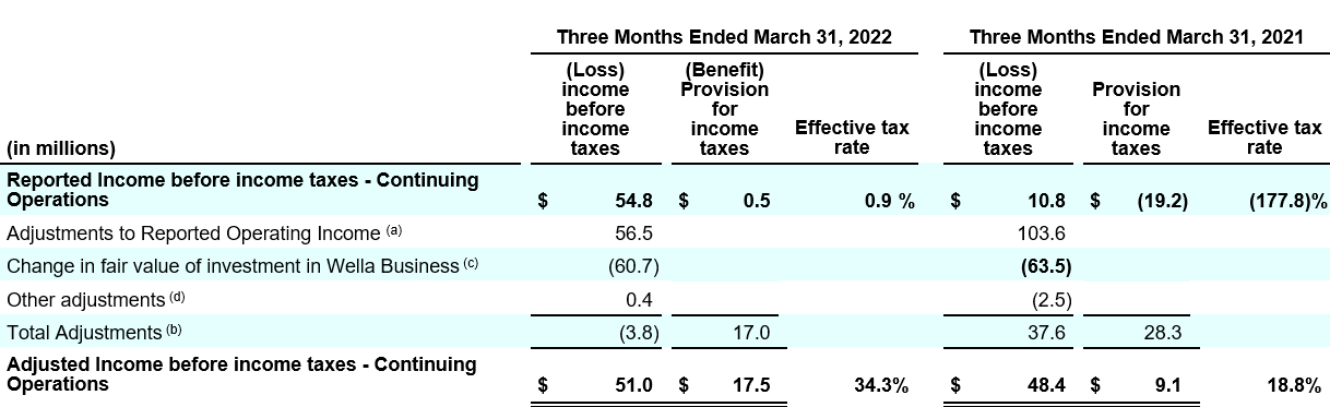 q3fy22 table 09a reconciliation of reported income loss before income taxes
