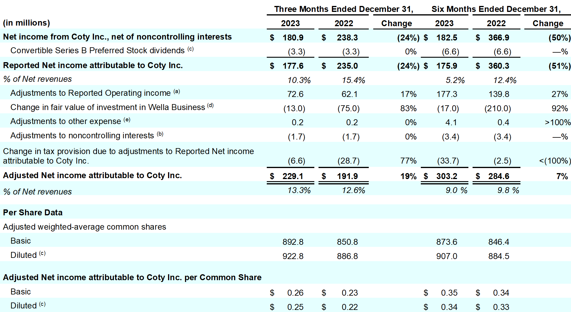 Coty-Earnings-release-Q2-1H24-table_14.png
