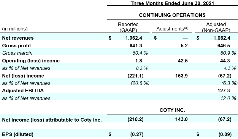 Coty-Financial_4Q22_three-months-ended-june_0_Table.png