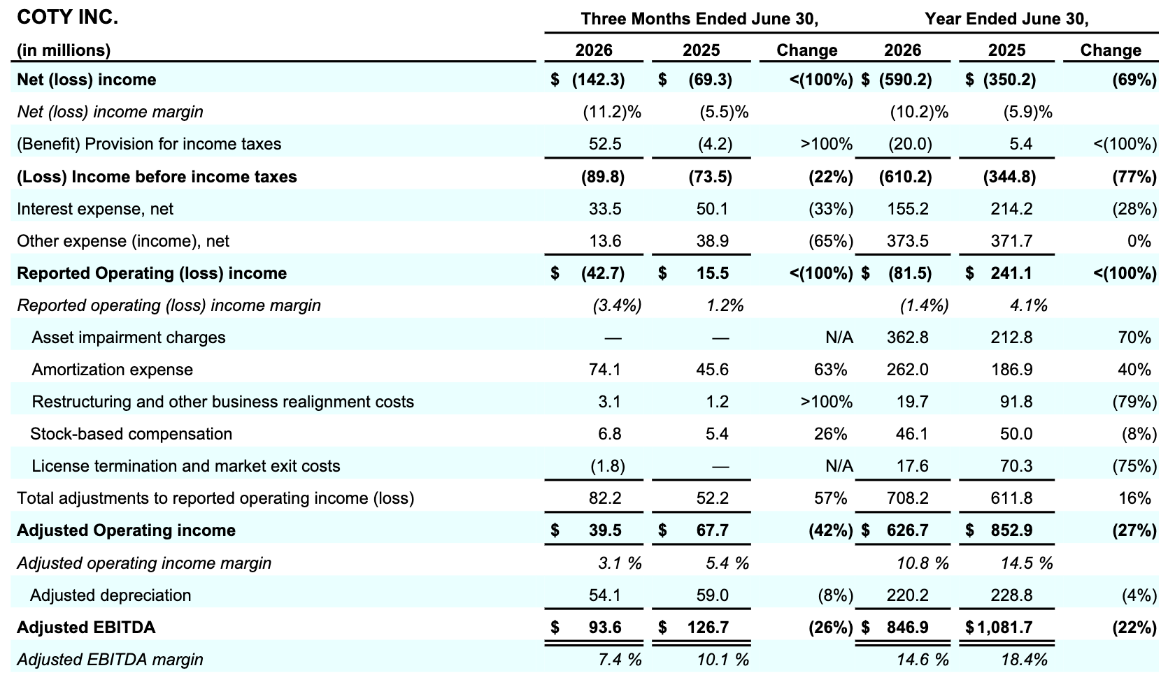 Coty Q4FY2026 Table 009.png