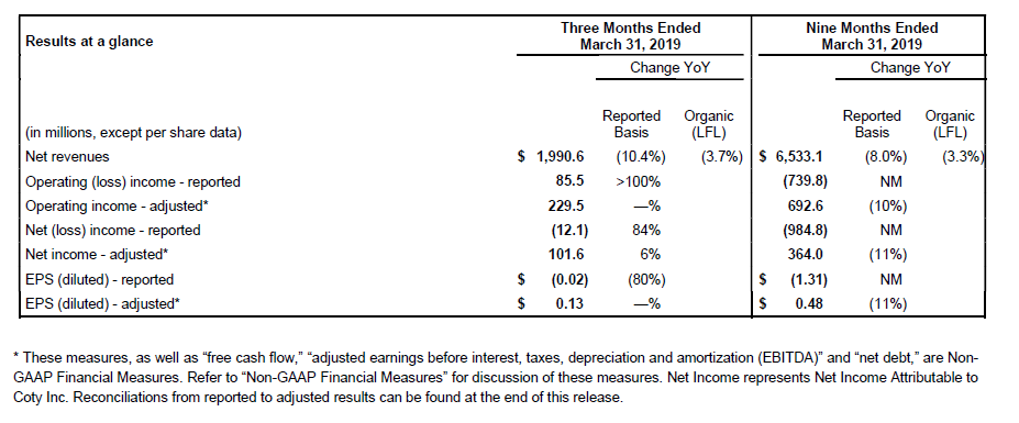 Coty-Financial_Q3FY19_table1.png
