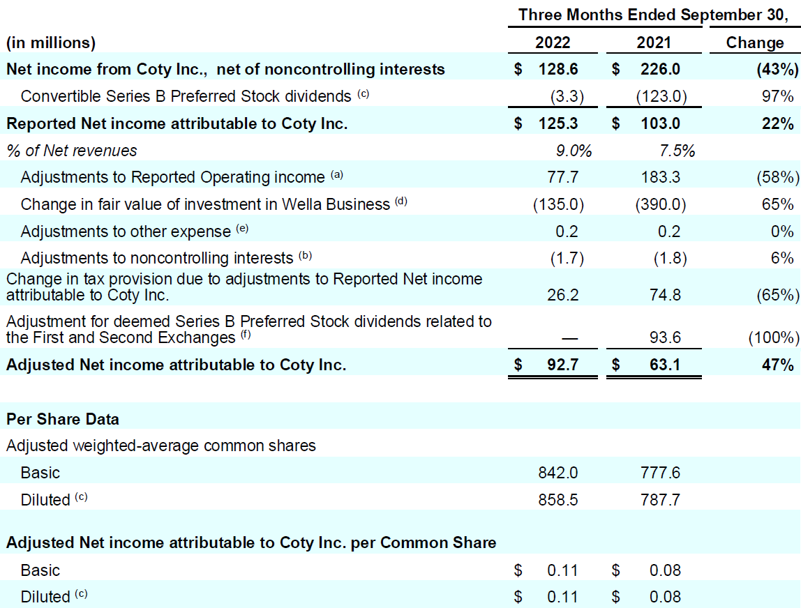 Coty 1Q23 Earnings Release - Table 10