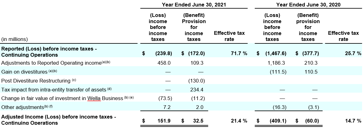 Coty-Financial_4Q22_reconciliation-of-reported-income-before-income-taxes2_Table.png