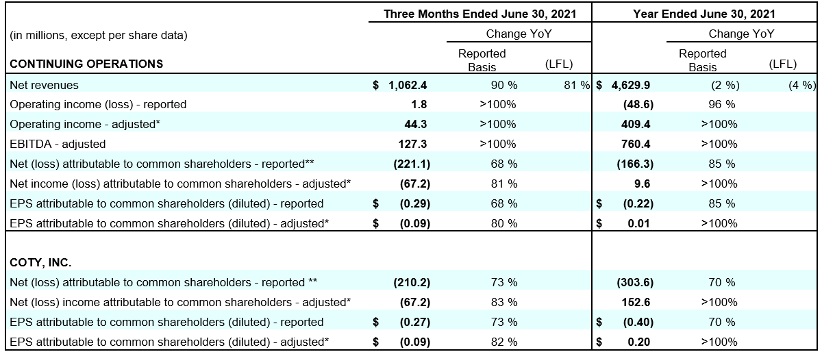 Coty-Financial_4Q22_results_at_a_glance_Table.png