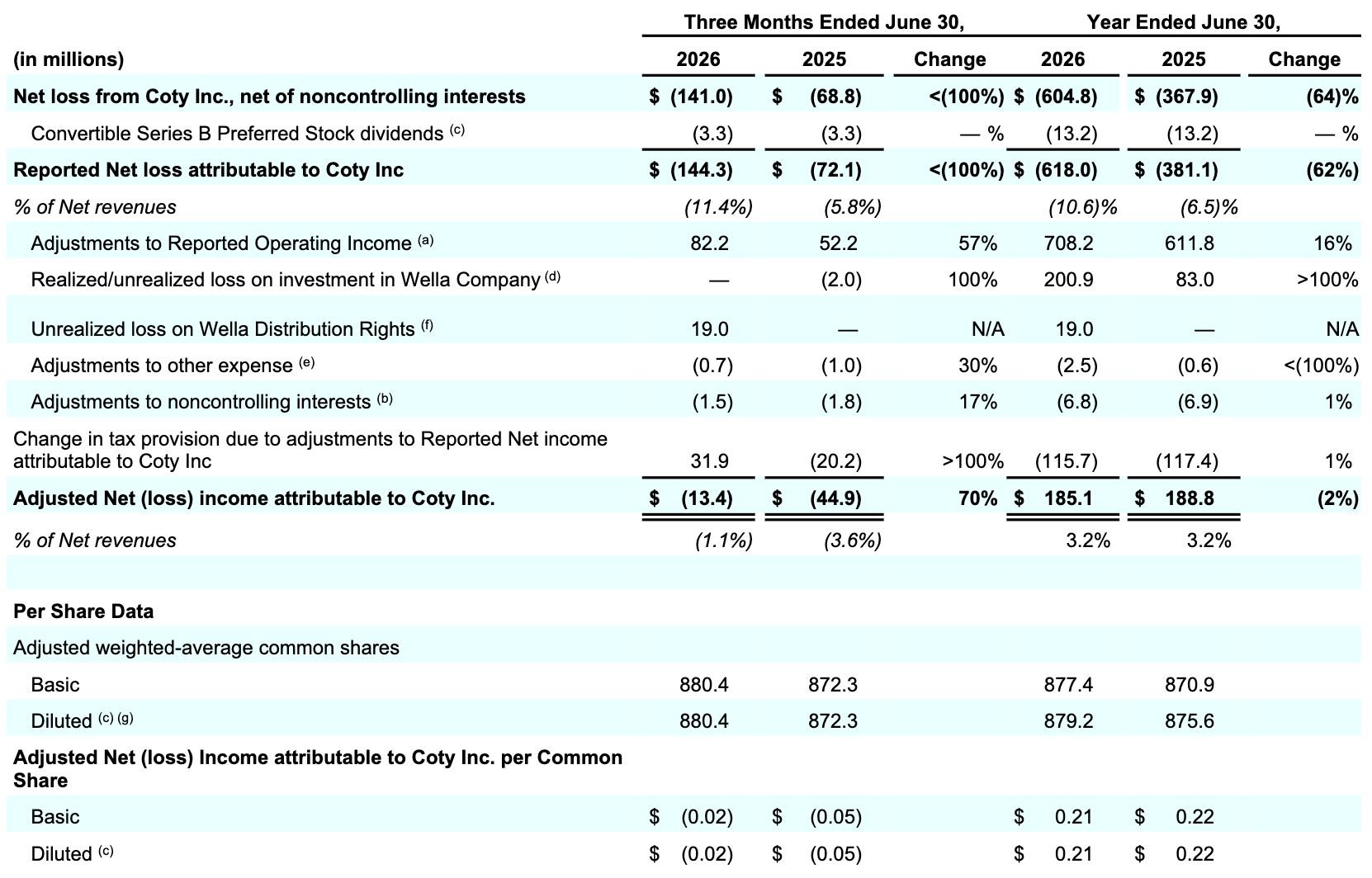 Coty Q4FY2026 Table 015.png