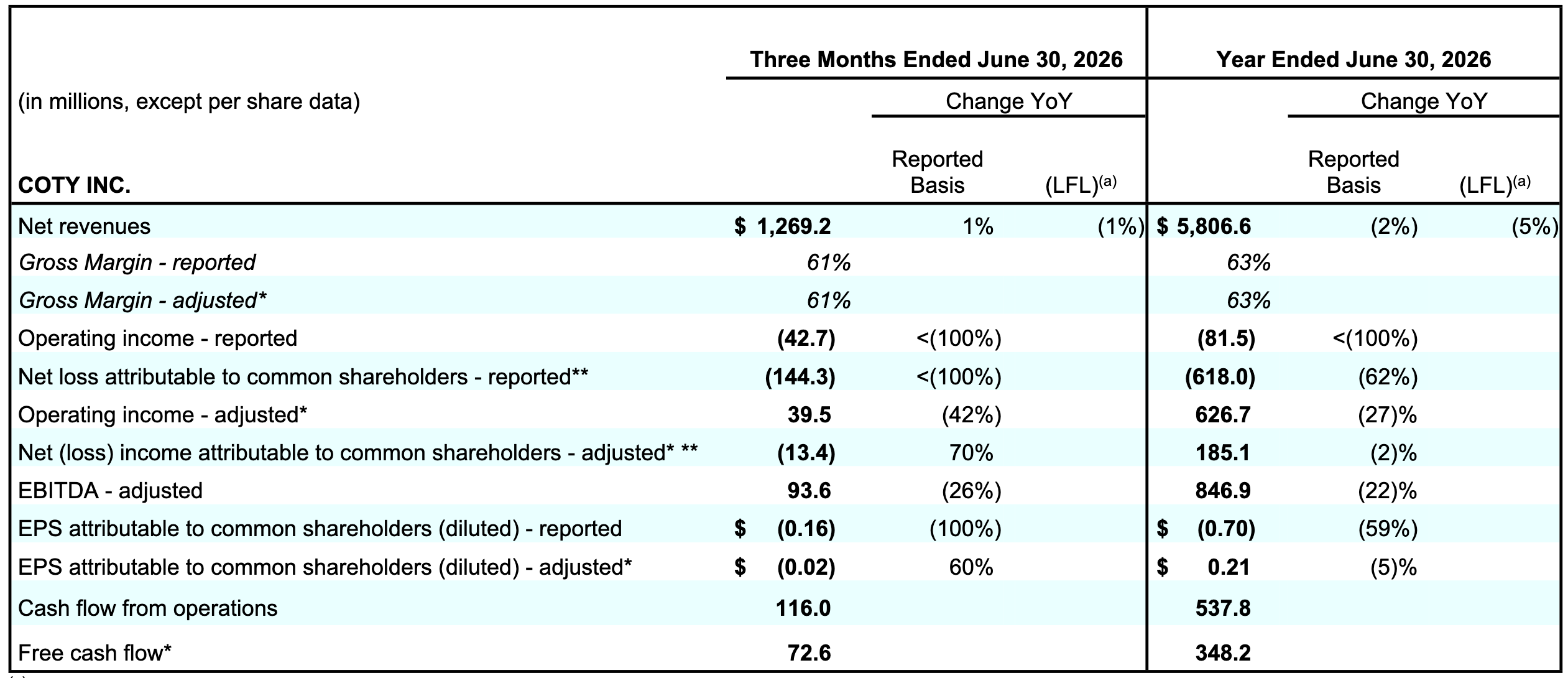 Coty Q4FY2026 Table 001.png